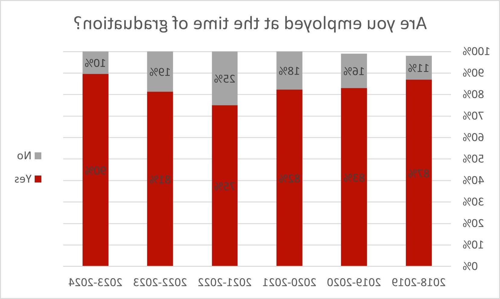 Student Outcome Data